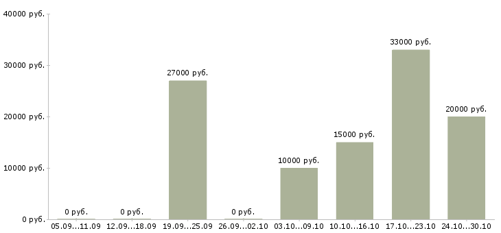 Вакансии консультант на 3 часа в Курске - Медиана зарплат консультант на 3 часа в Курске за 2 месяца