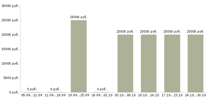 Вакансии консультант на 3 часа в Липецке - Медиана зарплат консультант на 3 часа в Липецке за 2 месяца