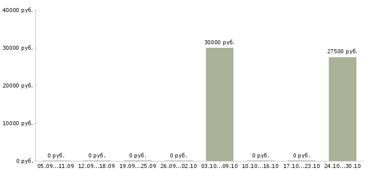 Вакансии консультант по работе с документами в Владивостоке - Медиана зарплат консультант по работе с документами в Владивостоке за 2 месяца