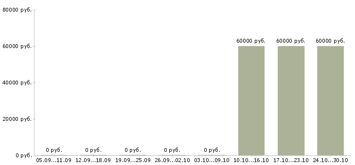 Вакансии координатор работы персонала в Новосибирске - Медиана зарплат координатор работы персонала в Новосибирске за 2 месяца