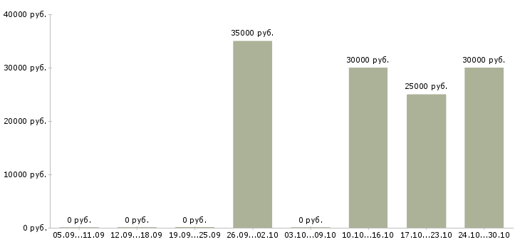 Вакансии менеджер для поддержки сайтов в Екатеринбурге - Медиана зарплат менеджер для поддержки сайтов в Екатеринбурге за 2 месяца