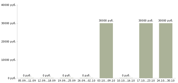 Вакансии менеджер интернет салона в Сочи - Медиана зарплат менеджер интернет салона в Сочи за 2 месяца