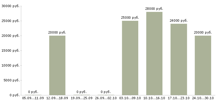 Вакансии менеджер офис на дому в Саранске - Медиана зарплат менеджер офис на дому в Саранске за 2 месяца