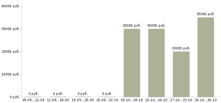 Вакансии менеджер по клиентским проектам в Новокузнецке - Медиана зарплат менеджер по клиентским проектам в Новокузнецке за 2 месяца