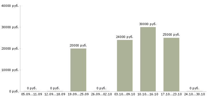 Вакансии менеджер по клиентскому сопровождению в Архангельске - Медиана зарплат менеджер по клиентскому сопровождению в Архангельске за 2 месяца