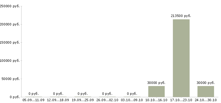 Вакансии менеджер по клиентскому сопровождению в Липецке - Медиана зарплат менеджер по клиентскому сопровождению в Липецке за 2 месяца