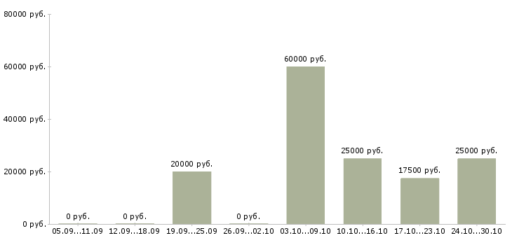 Вакансии менеджер по клиентскому сопровождению в Твери - Медиана зарплат менеджер по клиентскому сопровождению в Твери за 2 месяца