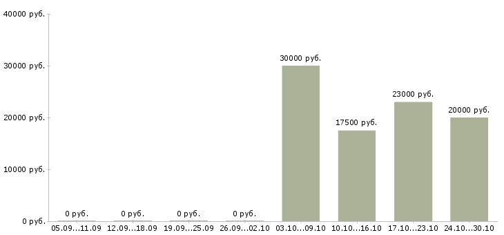 Вакансии менеджер по обработке информации в Ижевске - Медиана зарплат менеджер по обработке информации в Ижевске за 2 месяца