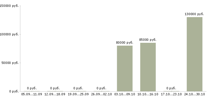 Вакансии менеджер по продажам элитной недвижимости в Курске - Медиана зарплат менеджер по продажам элитной недвижимости в Курске за 2 месяца