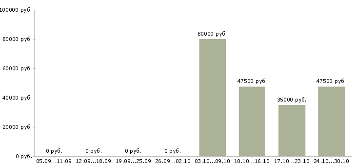 Вакансии менеджер по продаже складской техники в Хабаровске - Медиана зарплат менеджер по продаже складской техники в Хабаровске за 2 месяца