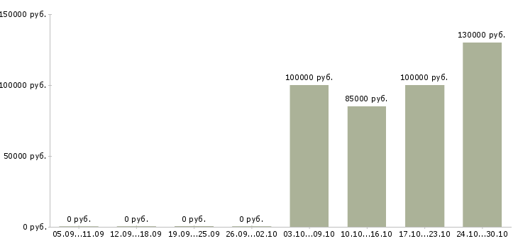 Вакансии менеджер по продаже элитной недвижимости в Новосибирске - Медиана зарплат менеджер по продаже элитной недвижимости в Новосибирске за 2 месяца