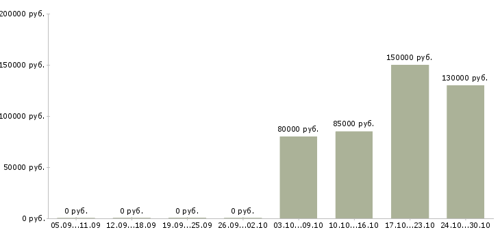 Вакансии менеджер по продаже элитной недвижимости в Рязани - Медиана зарплат менеджер по продаже элитной недвижимости в Рязани за 2 месяца