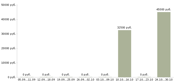 Вакансии менеджер по развитию b2b в Туле - Медиана зарплат менеджер по развитию b2b в Туле за 2 месяца