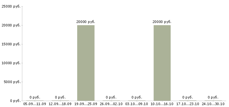 Вакансии менеджер по развитию бренда в Кирове - Медиана зарплат менеджер по развитию бренда в Кирове за 2 месяца