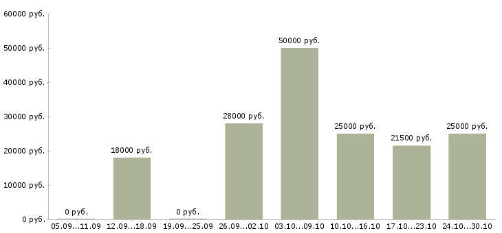 Вакансии менеджер по сопровождению проектов в Иркутске - Медиана зарплат менеджер по сопровождению проектов в Иркутске за 2 месяца