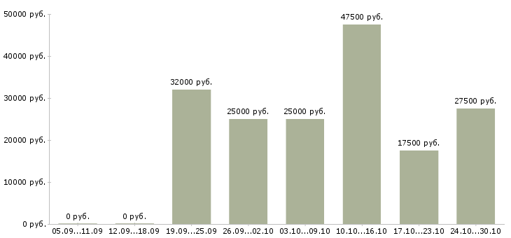 Вакансии подработка удаленно на компьютере Санкт-петербург - Медиана зарплат подработка удаленно на компьютере Санкт-петербург за 2 месяца