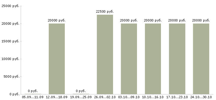 Вакансии предлагаю официальную работу из дома в Ижевске - Медиана зарплат предлагаю официальную работу из дома в Ижевске за 2 месяца