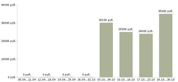 Вакансии руководитель команды по продажам в Мурманске - Медиана зарплат руководитель команды по продажам в Мурманске за 2 месяца