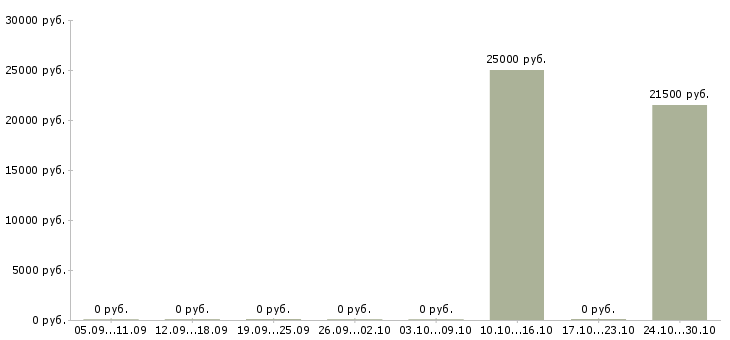 Вакансии сотрудничество без продаж Удмуртия - Медиана зарплат сотрудничество без продаж Удмуртия за 2 месяца