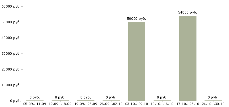 Вакансии специалист по внутренней отделке помещений в Москве - Медиана зарплат специалист по внутренней отделке помещений в Москве за 2 месяца