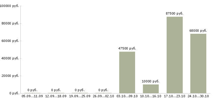 Вакансии специалист по корпоративным коммуникациям в Краснодаре - Медиана зарплат специалист по корпоративным коммуникациям в Краснодаре за 2 месяца