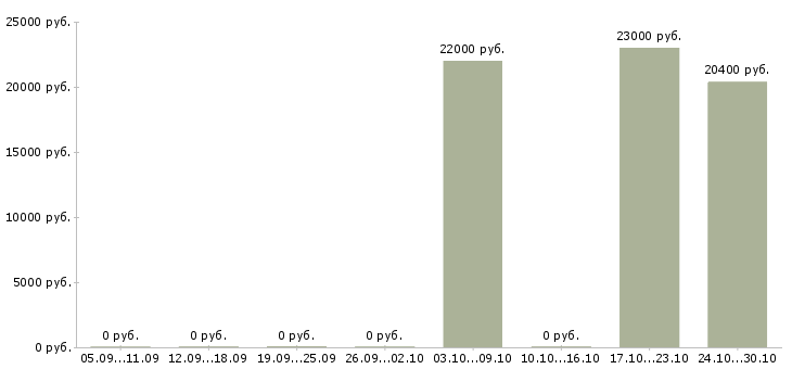 Вакансии специалист по кредитованию корпоративных клиентов в Владимире - Медиана зарплат специалист по кредитованию корпоративных клиентов в Владимире за 2 месяца