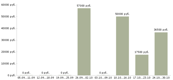 Вакансии специалист по новому строительству в Краснодаре - Медиана зарплат специалист по новому строительству в Краснодаре за 2 месяца