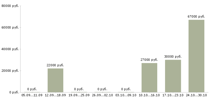 Вакансии специалист по профессиональной ориентации в Иркутске - Медиана зарплат специалист по профессиональной ориентации в Иркутске за 2 месяца