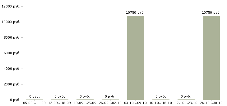 Вакансии специалист по чистоте в Краснодаре - Медиана зарплат специалист по чистоте в Краснодаре за 2 месяца