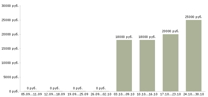 Вакансии специалист с опытом работы бухгалтером в Иркутске - Медиана зарплат специалист с опытом работы бухгалтером в Иркутске за 2 месяца