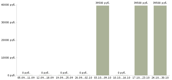 Вакансии технолог собственного производства в Кемерово - Медиана зарплат технолог собственного производства в Кемерово за 2 месяца