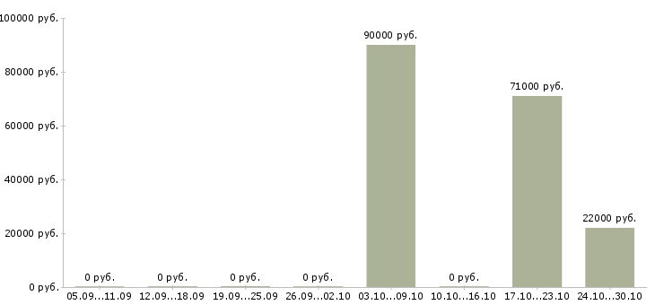 Вакансии требуется комплектовщик на вахту в Тюмени - Медиана зарплат требуется комплектовщик на вахту в Тюмени за 2 месяца