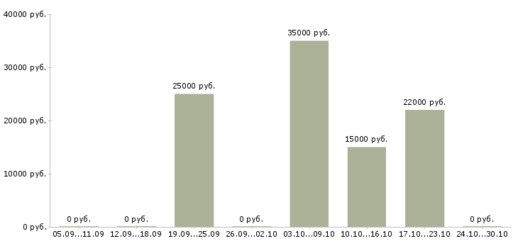 Вакансии требуются активные сотрудники в Абакане - Медиана зарплат требуются активные сотрудники в Абакане за 2 месяца