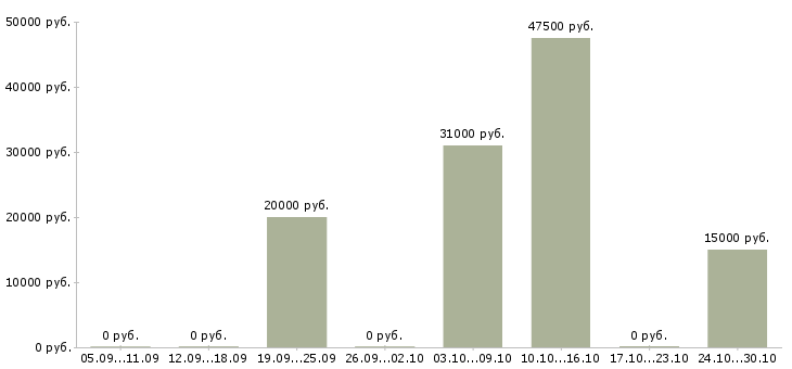Вакансии требуются активные сотрудники в Ногинске - Медиана зарплат требуются активные сотрудники в Ногинске за 2 месяца