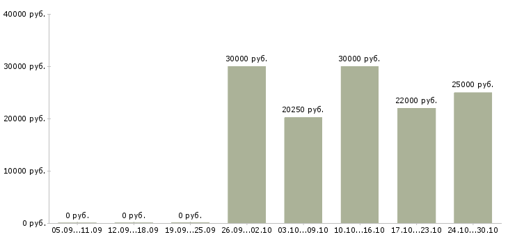Вакансии удаленный информационный менеджер в Красноярске - Медиана зарплат удаленный информационный менеджер в Красноярске за 2 месяца