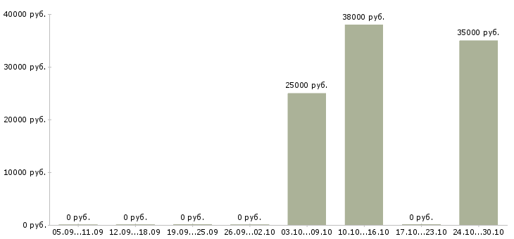 Вакансии фармацевт за первый стол в Уфе - Медиана зарплат фармацевт за первый стол в Уфе за 2 месяца