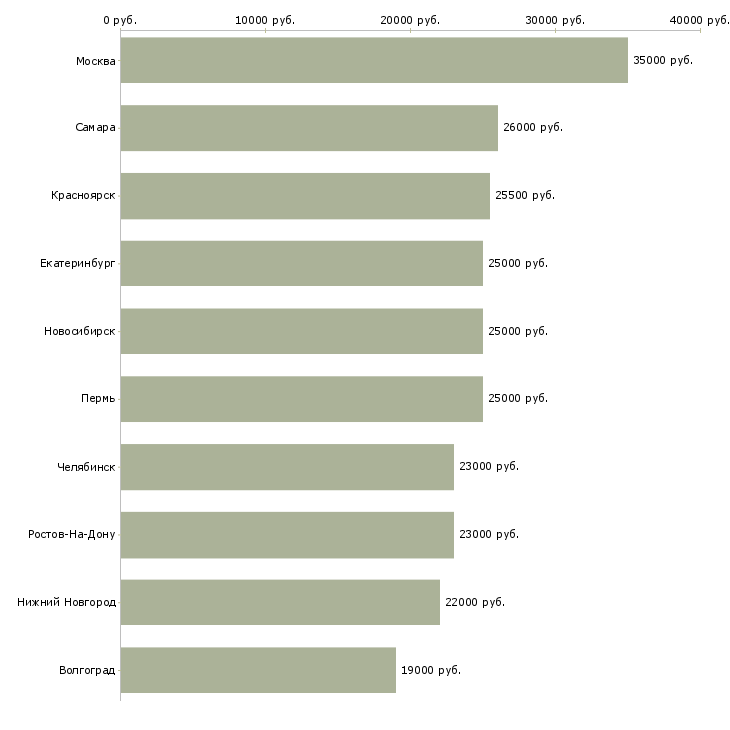 Поиск работы администратор на ресепшен в офис-Медиана зарплаты для вакансии «администратор на ресепшен в офис» в других городах
