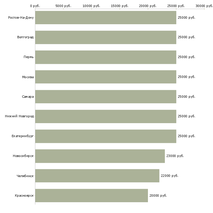 Поиск работы компании требуются сотрудники удаленно-Медиана зарплаты для вакансии «компании требуются сотрудники удаленно» в других городах