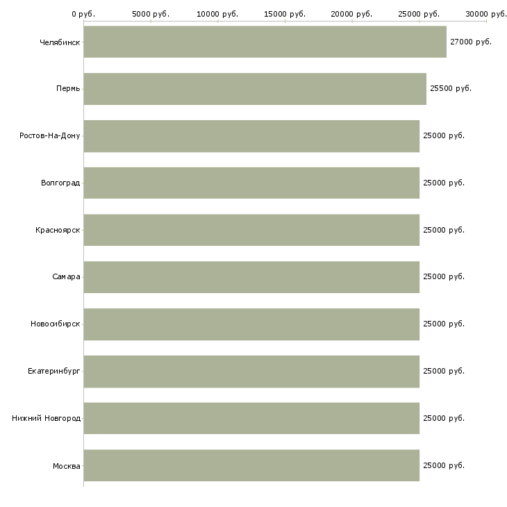 Поиск работы менеджер пк удаленно-Медиана зарплаты для вакансии «менеджер пк удаленно» в других городах