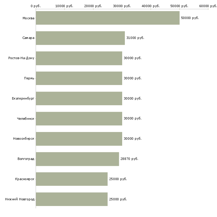 Поиск работы менеджер по клиентскому сопровождению-Медиана зарплаты для вакансии «менеджер по клиентскому сопровождению» в других городах