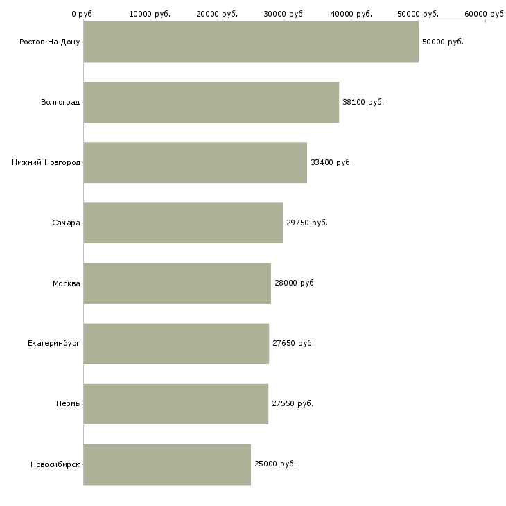 Поиск работы старший смены собственное производство-Медиана зарплаты для вакансии «старший смены собственное производство» в других городах