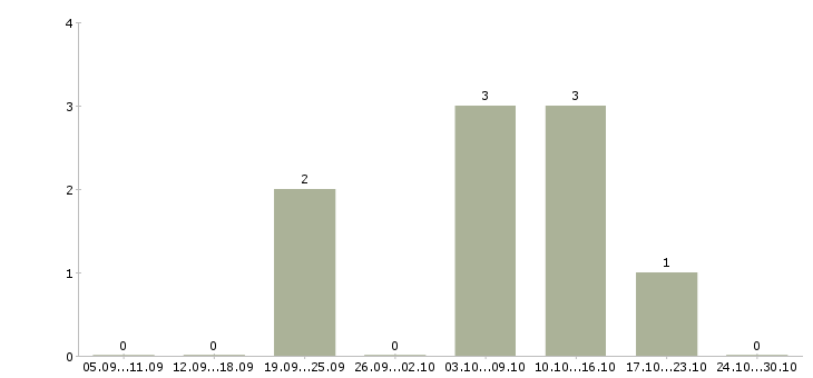 Работа менеджер активных продаж услуг в Ангарске - Число вакансий в Ангарске по специальности менеджер активных продаж услуг за 2 месяца