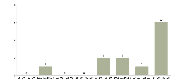 Работа ответственный сотрудник в офис в Бийске - Число вакансий в Бийске по специальности ответственный сотрудник в офис за 2 месяца