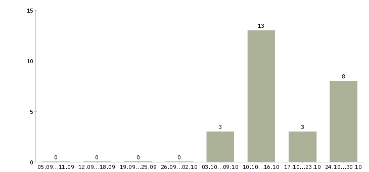 Работа приглашаю в совместный бизнес в Екатеринбурге - Число вакансий в Екатеринбурге по специальности приглашаю в совместный бизнес за 2 месяца