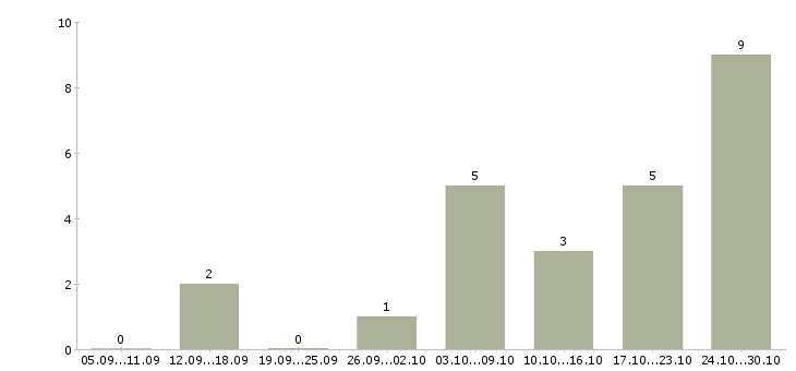 Работа менеджер по сопровождению проектов в Иркутске - Число вакансий в Иркутске по специальности менеджер по сопровождению проектов за 2 месяца