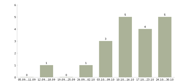 Работа специалист по профессиональной ориентации в Иркутске - Число вакансий в Иркутске по специальности специалист по профессиональной ориентации за 2 месяца