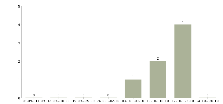 Работа специалист по новому строительству в Калининграде - Число вакансий в Калининграде по специальности специалист по новому строительству за 2 месяца