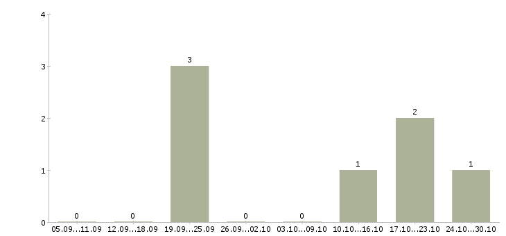 Работа менеджер по развитию бренда в Кирове - Число вакансий в Кирове по специальности менеджер по развитию бренда за 2 месяца