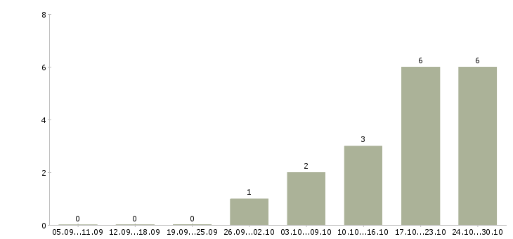 Работа специалист по новому строительству в Краснодаре - Число вакансий в Краснодаре по специальности специалист по новому строительству за 2 месяца