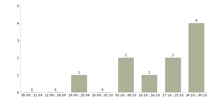 Работа консультант на 3 часа в Курске - Число вакансий в Курске по специальности консультант на 3 часа за 2 месяца
